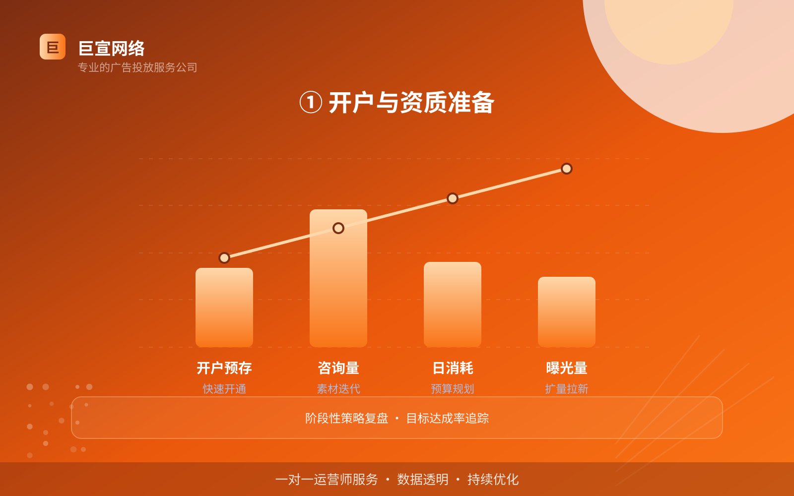 ① 开户与资质准备(效果数据维度) ① 开户与资质准备(效果数据维度)