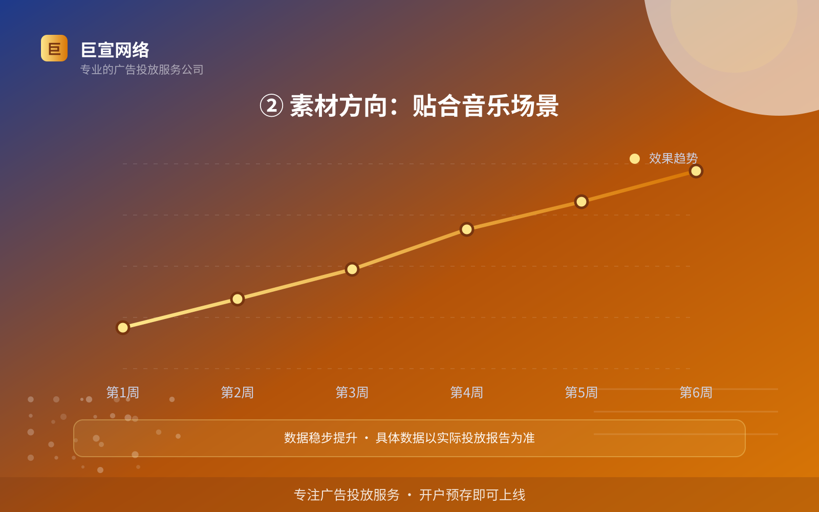 ② 素材方向:贴合音乐场景(开户流程图解) ② 素材方向:贴合音乐场景(开户流程图解)