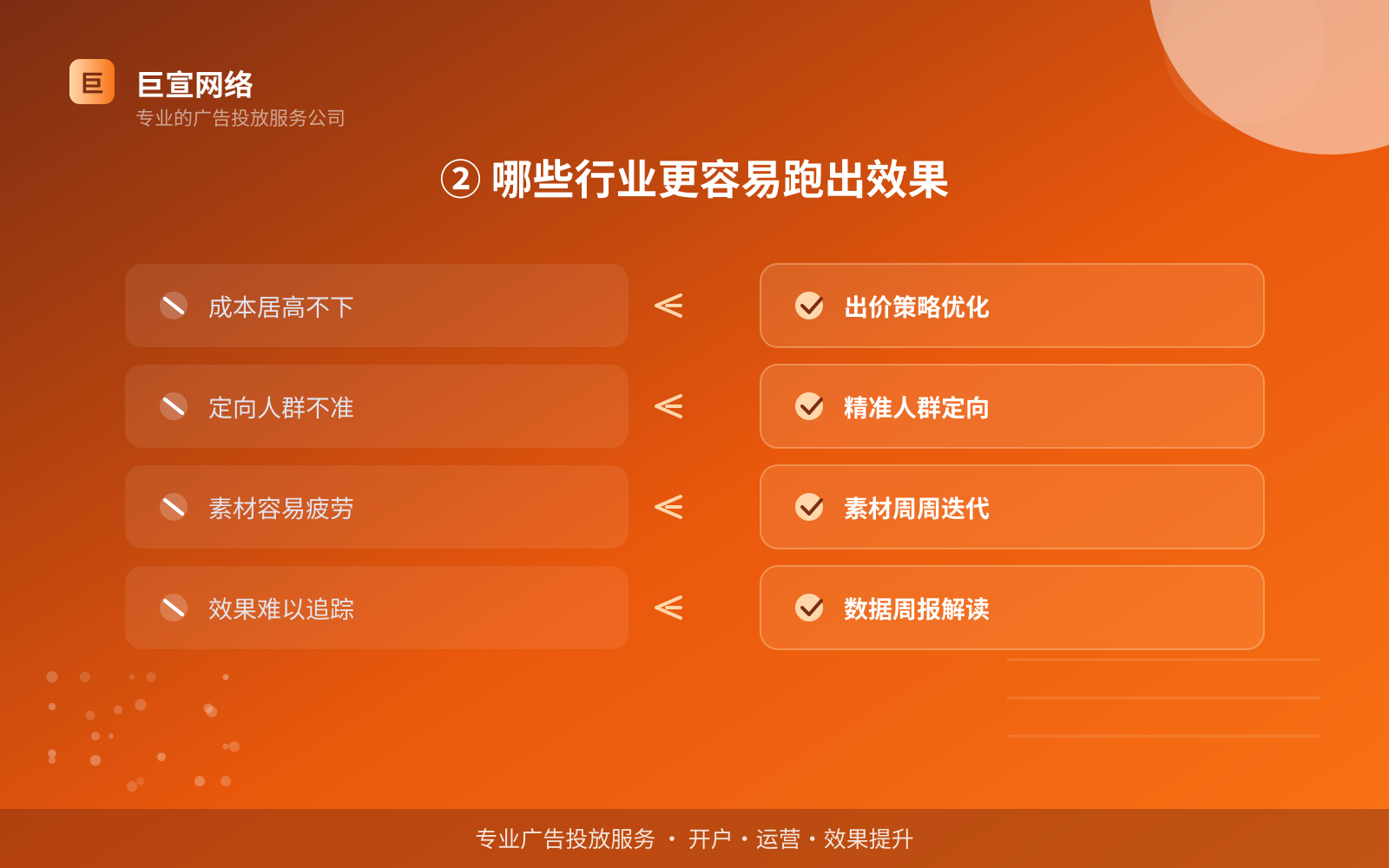 ② 哪些行业更容易跑出效果(投放方式对比) ② 哪些行业更容易跑出效果(投放方式对比)