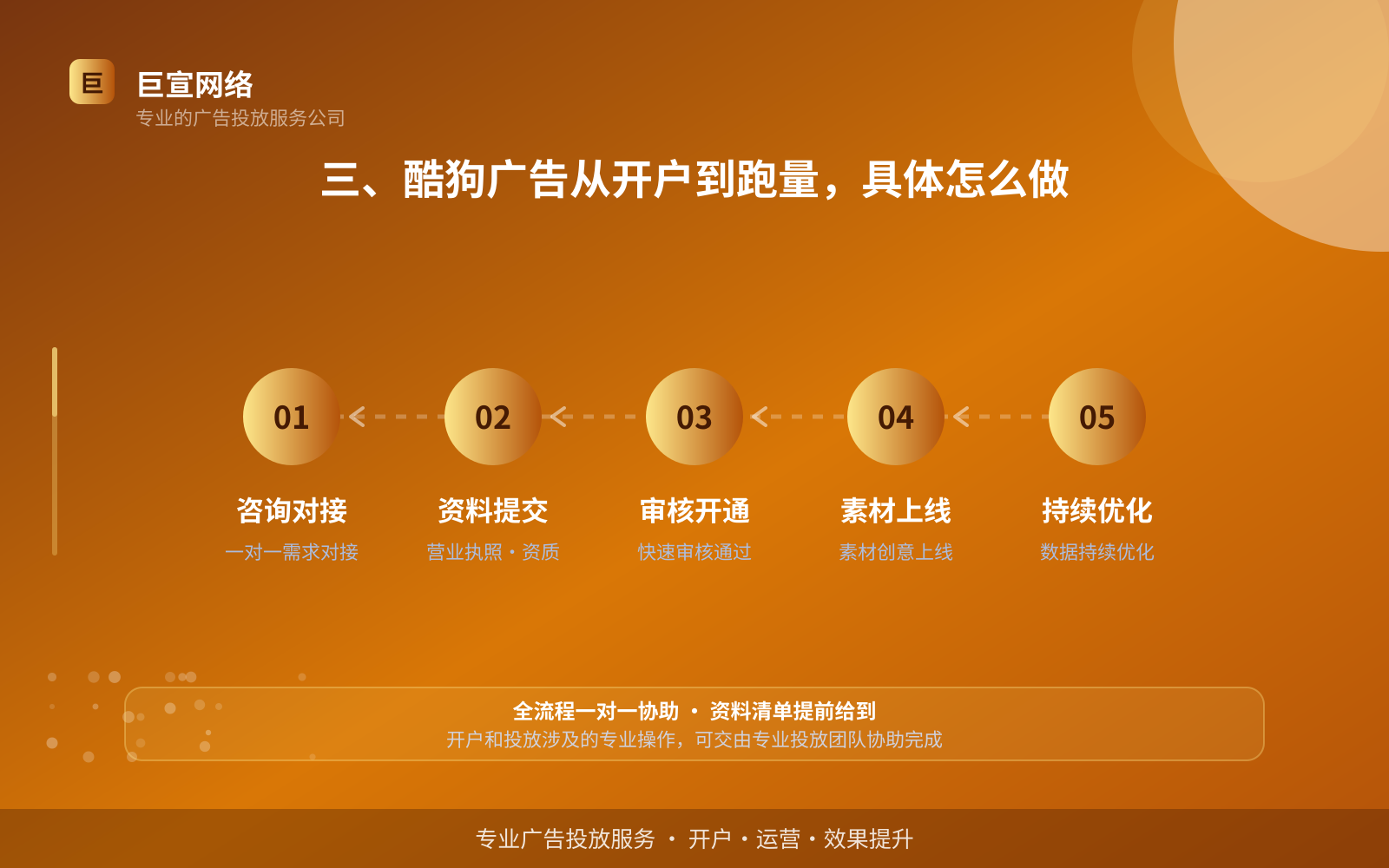 三、酷狗广告从开户到跑量,具体怎么做(效果数据维度) 三、酷狗广告从开户到跑量,具体怎么做(效果数据维度)