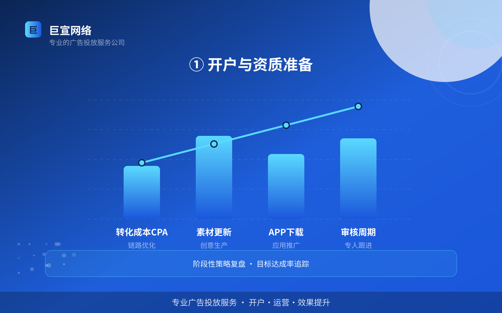 ① 开户与资质准备(开户流程图解) ① 开户与资质准备(开户流程图解)