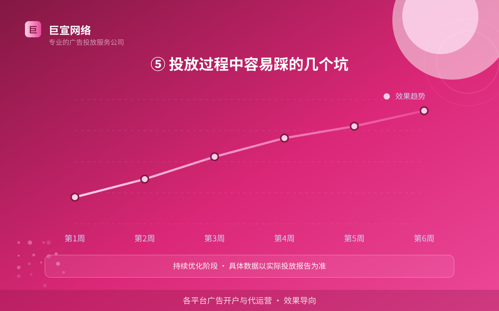 ⑤ 投放过程中容易踩的几个坑(效果数据维度) ⑤ 投放过程中容易踩的几个坑(效果数据维度)