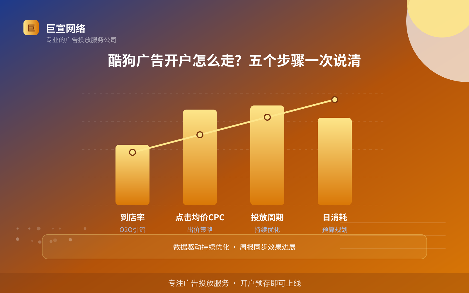 酷狗广告开户怎么走?五个步骤一次说清(投放方式对比) 酷狗广告开户怎么走?五个步骤一次说清(投放方式对比)
