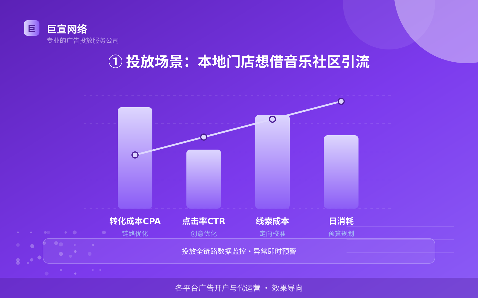 ① 投放场景:本地门店想借音乐社区引流(投放总览) 全民K歌广告投放:全民K歌上面的广告怎么投放?