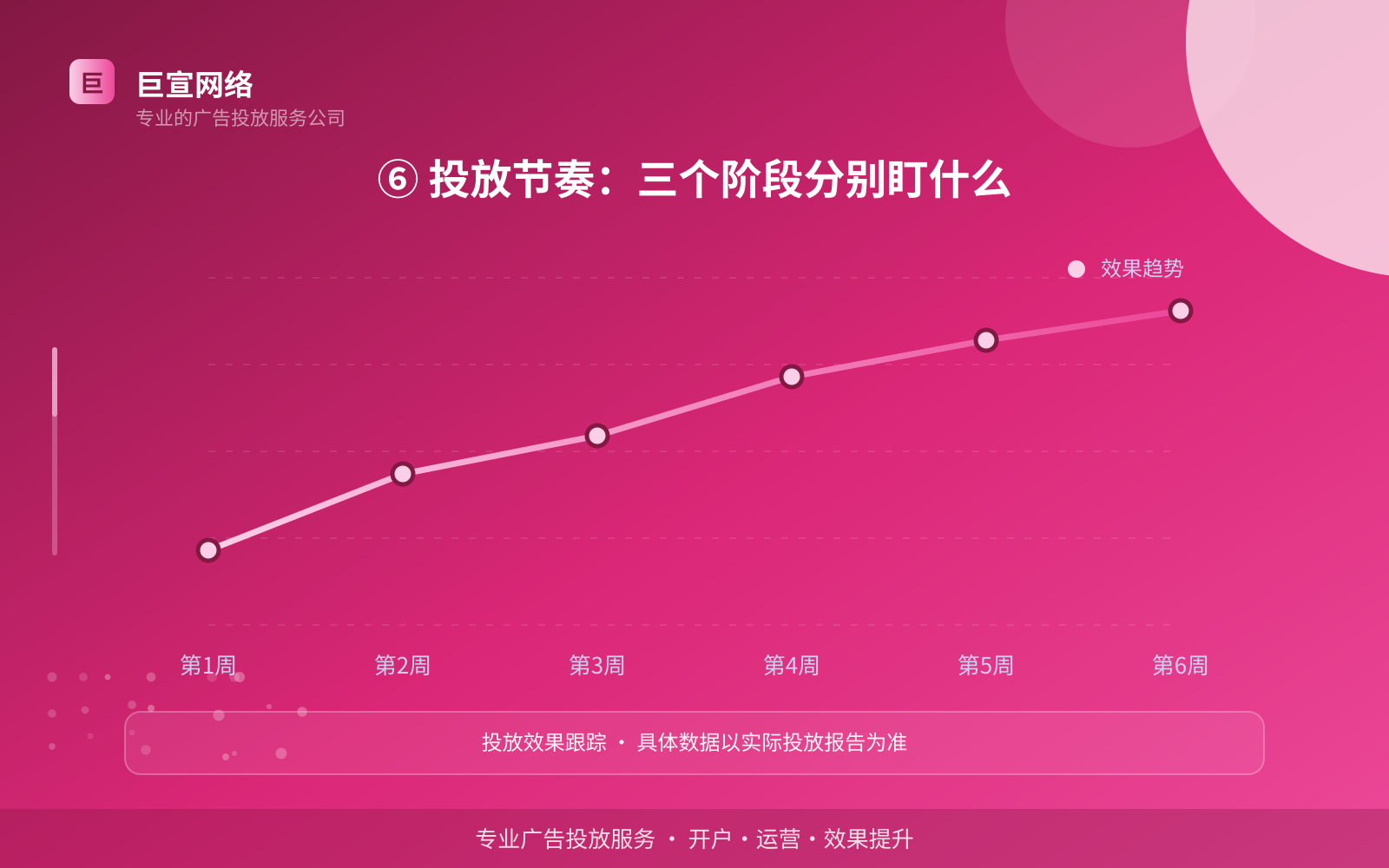 ⑥ 投放节奏:三个阶段分别盯什么(开户流程图解) 全民K歌广告投放:全民K歌上面的广告怎么投放?(配图6)