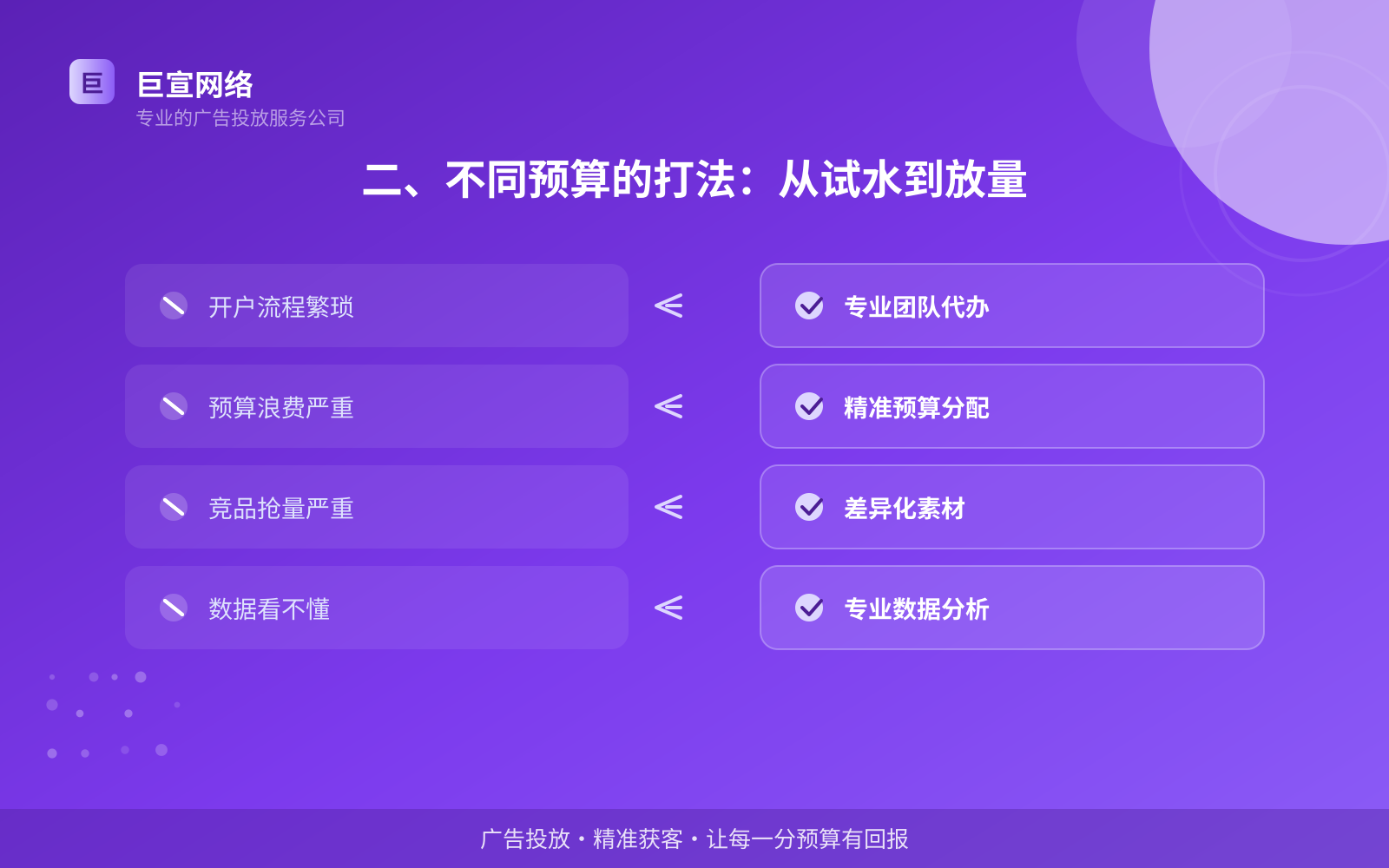 二、不同预算的打法:从试水到放量(投放方式对比) 二、不同预算的打法:从试水到放量(投放方式对比)
