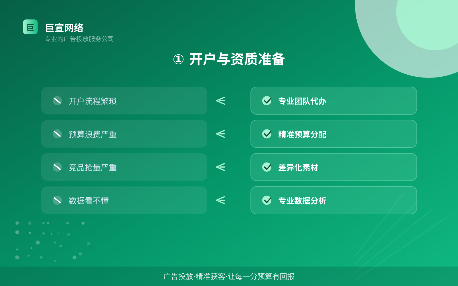 ① 开户与资质准备(效果数据维度) ① 开户与资质准备(效果数据维度)