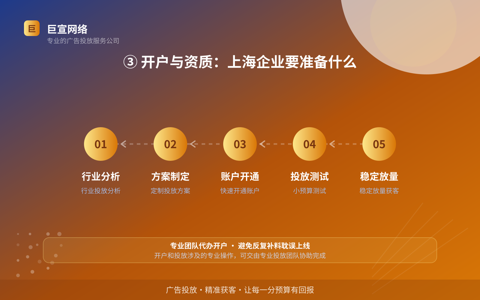 ③ 开户与资质:上海企业要准备什么(投放方式对比) ③ 开户与资质:上海企业要准备什么(投放方式对比)