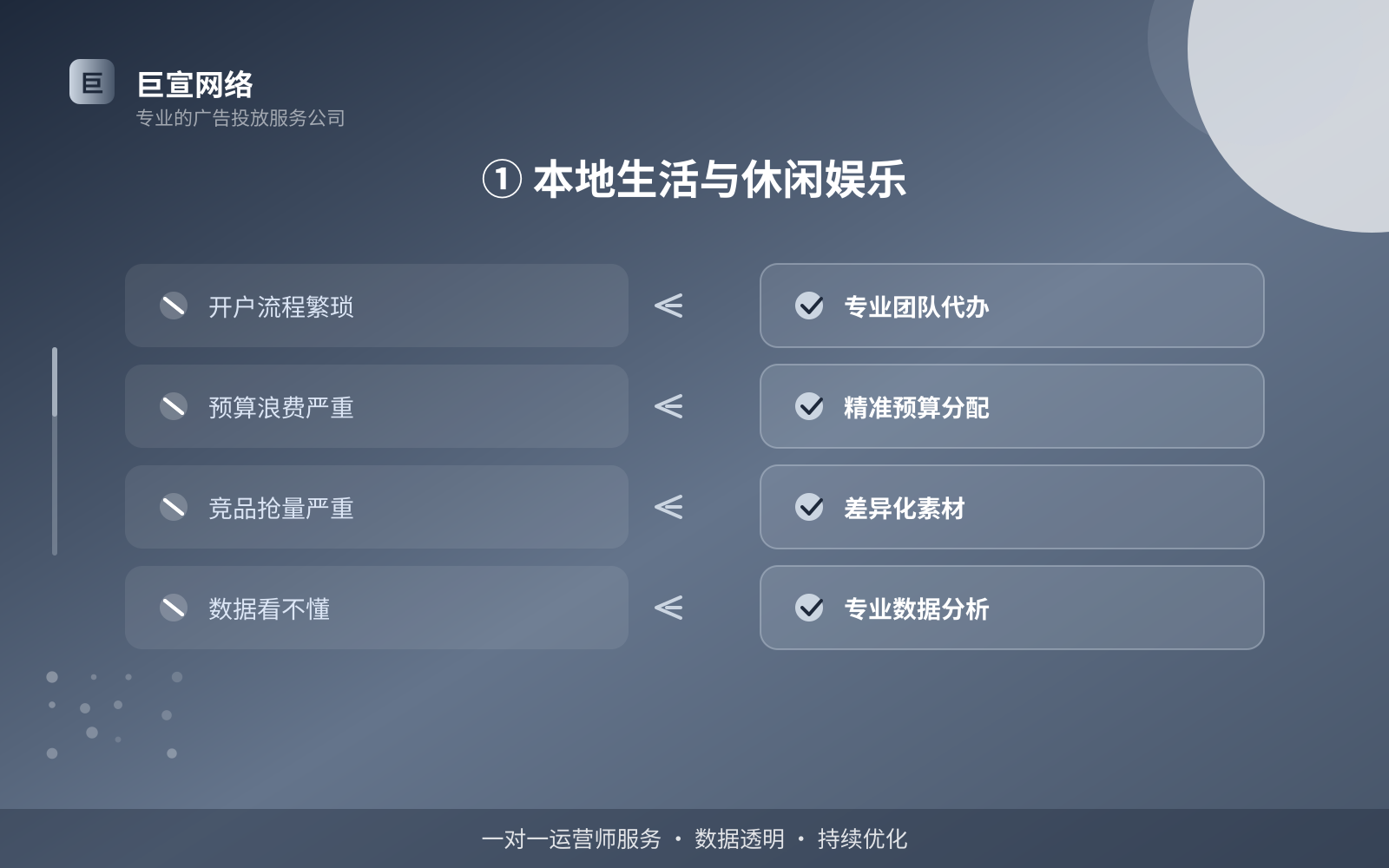 ① 本地生活与休闲娱乐(投放方式对比) ① 本地生活与休闲娱乐(投放方式对比)