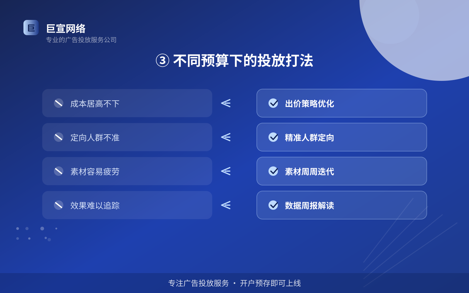 ③ 不同预算下的投放打法(投放方式对比) ③ 不同预算下的投放打法(投放方式对比)