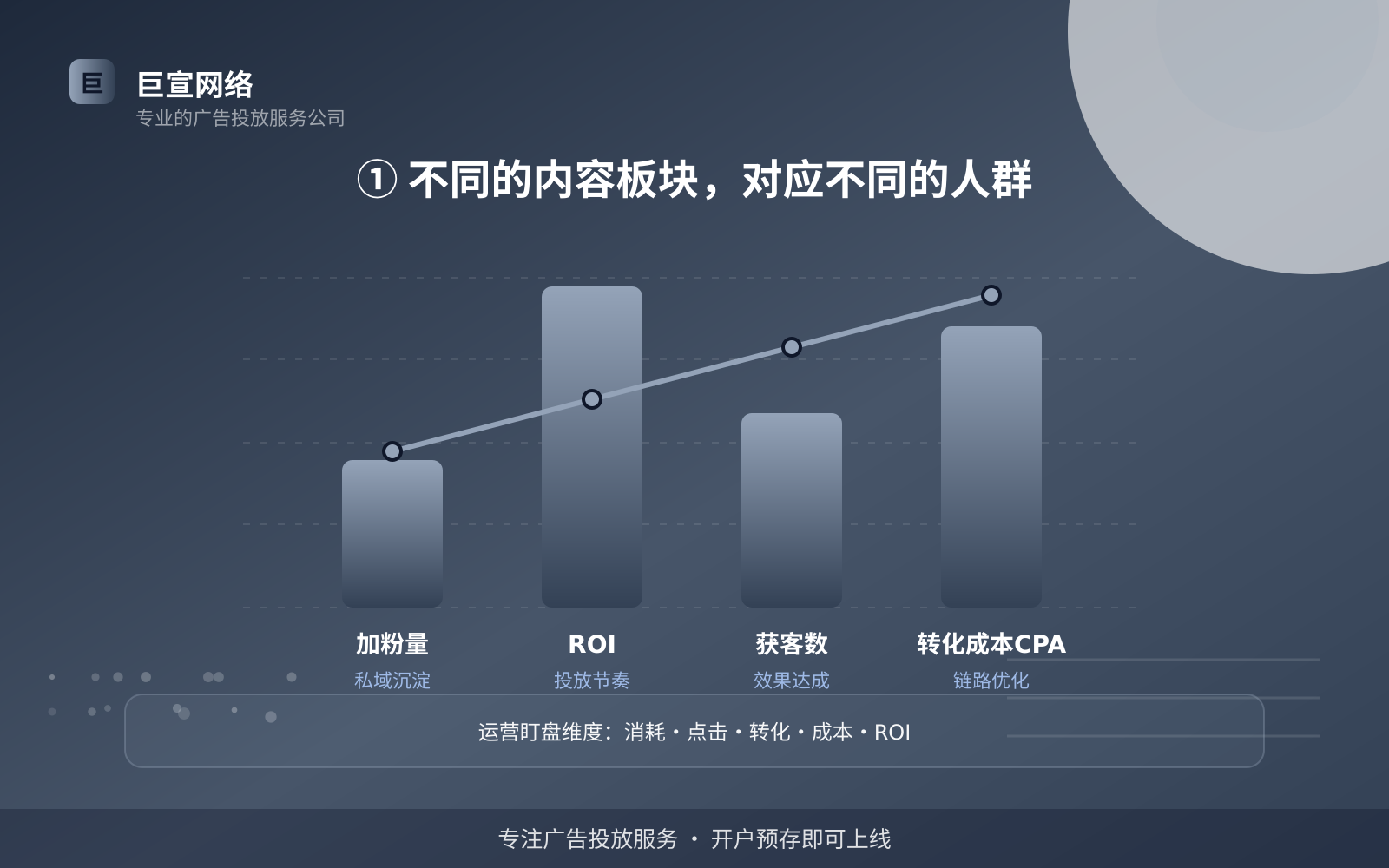 ① 不同的内容板块,对应不同的人群(效果数据维度) ① 不同的内容板块,对应不同的人群(效果数据维度)