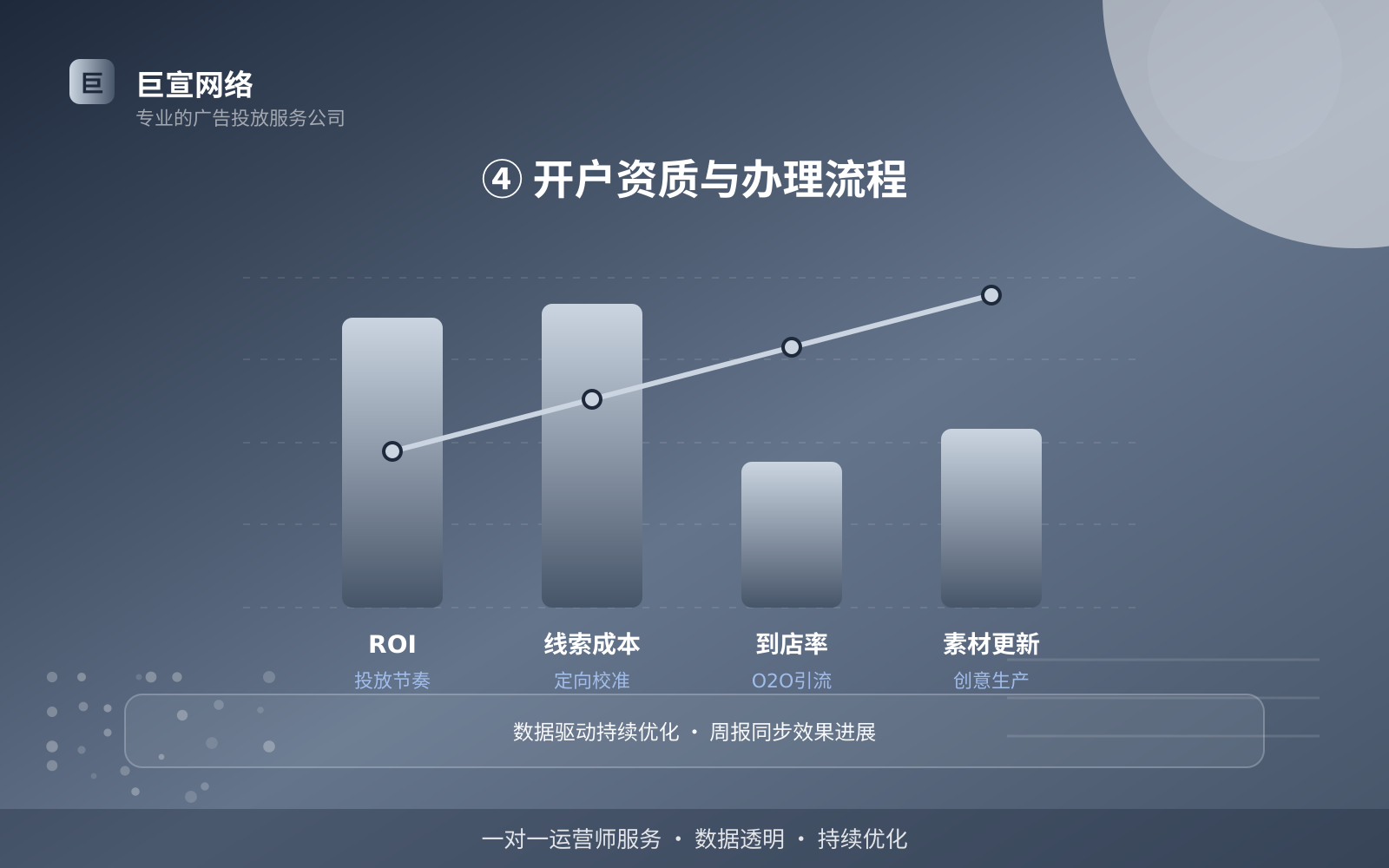 ④ 开户资质与办理流程(效果数据维度) ④ 开户资质与办理流程(效果数据维度)