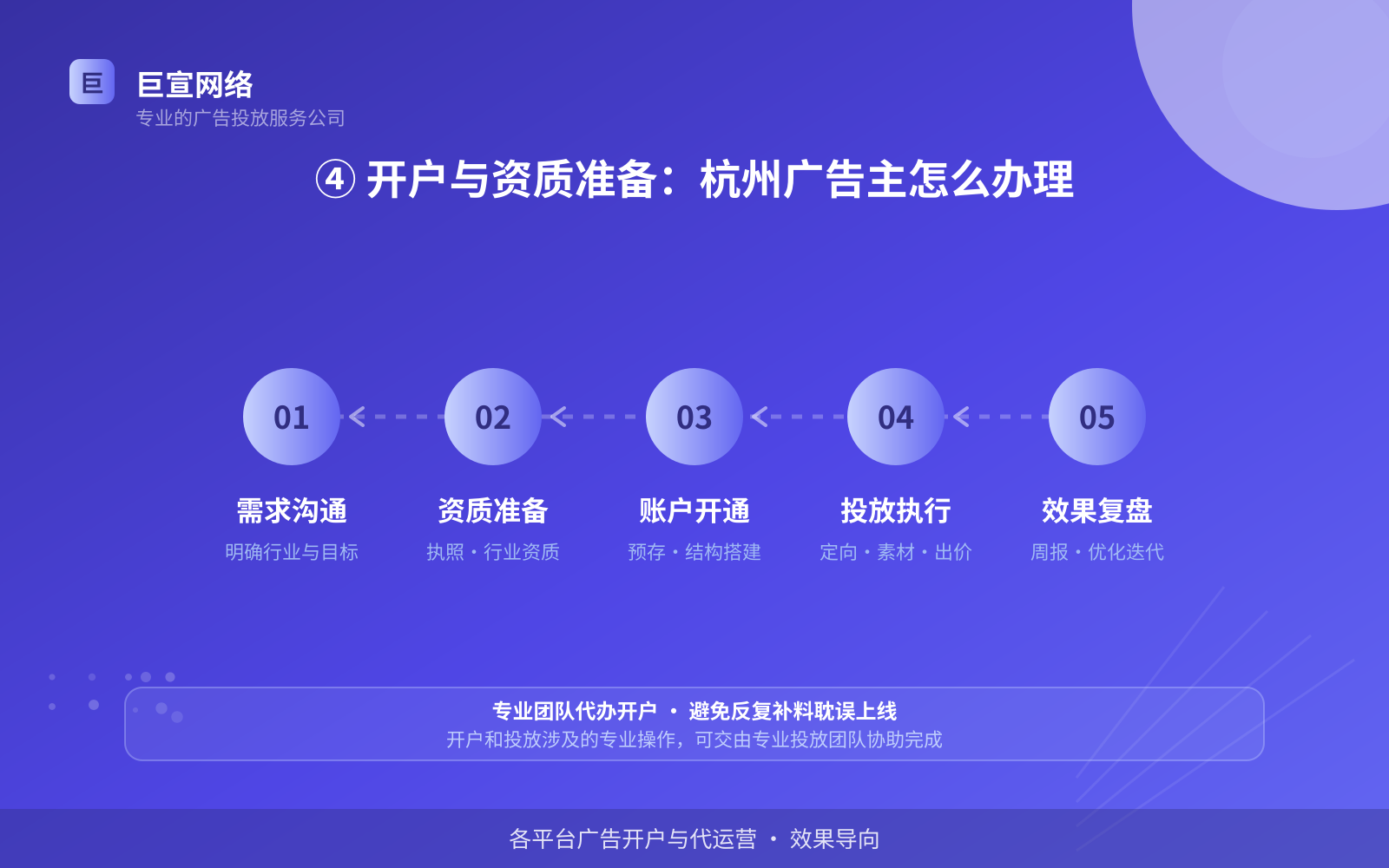 ④ 开户与资质准备:杭州广告主怎么办理(效果数据维度) ④ 开户与资质准备:杭州广告主怎么办理(效果数据维度)