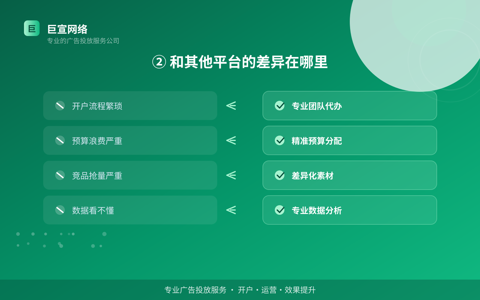 ② 和其他平台的差异在哪里(投放方式对比) ② 和其他平台的差异在哪里(投放方式对比)