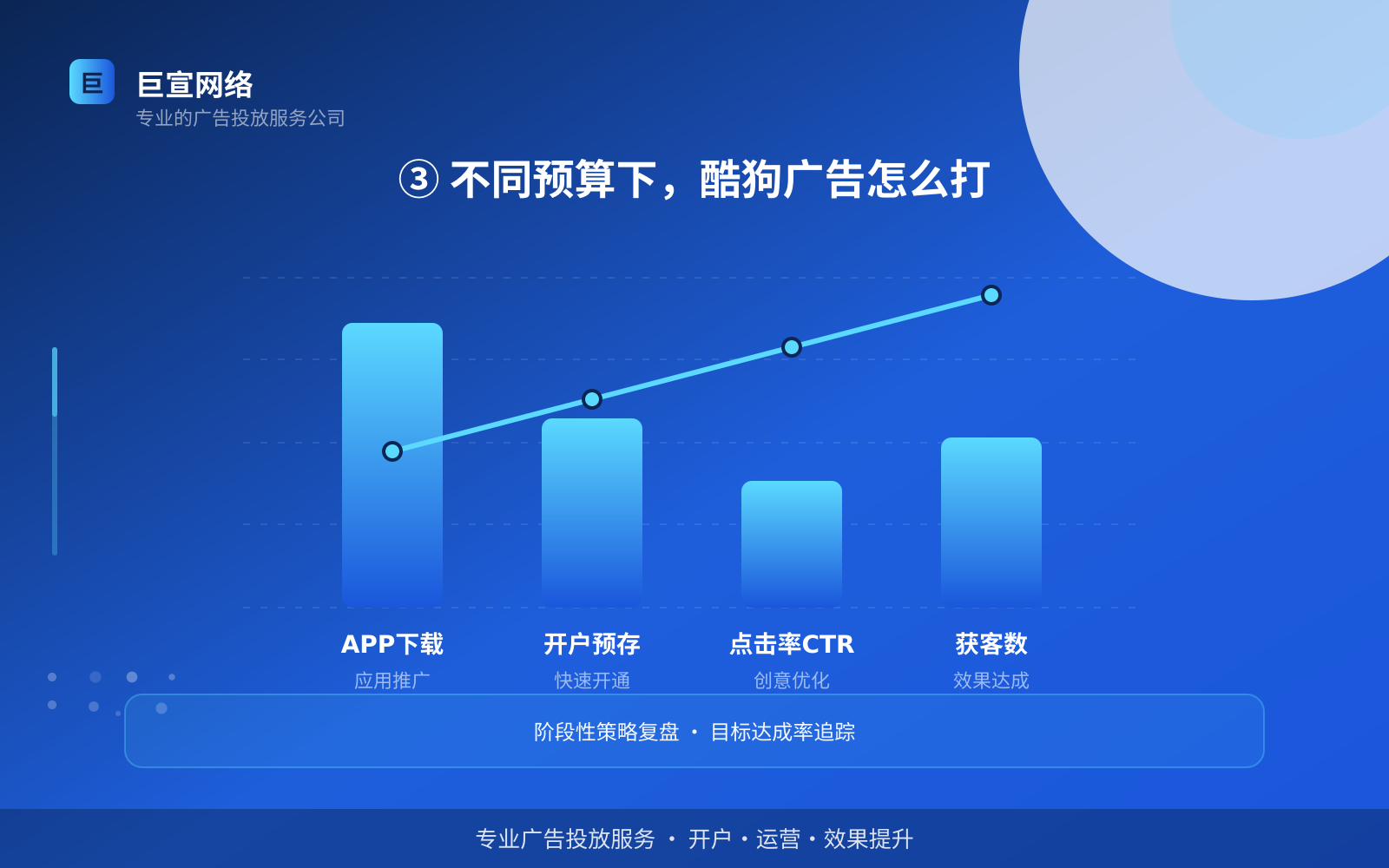 ③ 不同预算下,酷狗广告怎么打(投放方式对比) ③ 不同预算下,酷狗广告怎么打(投放方式对比)