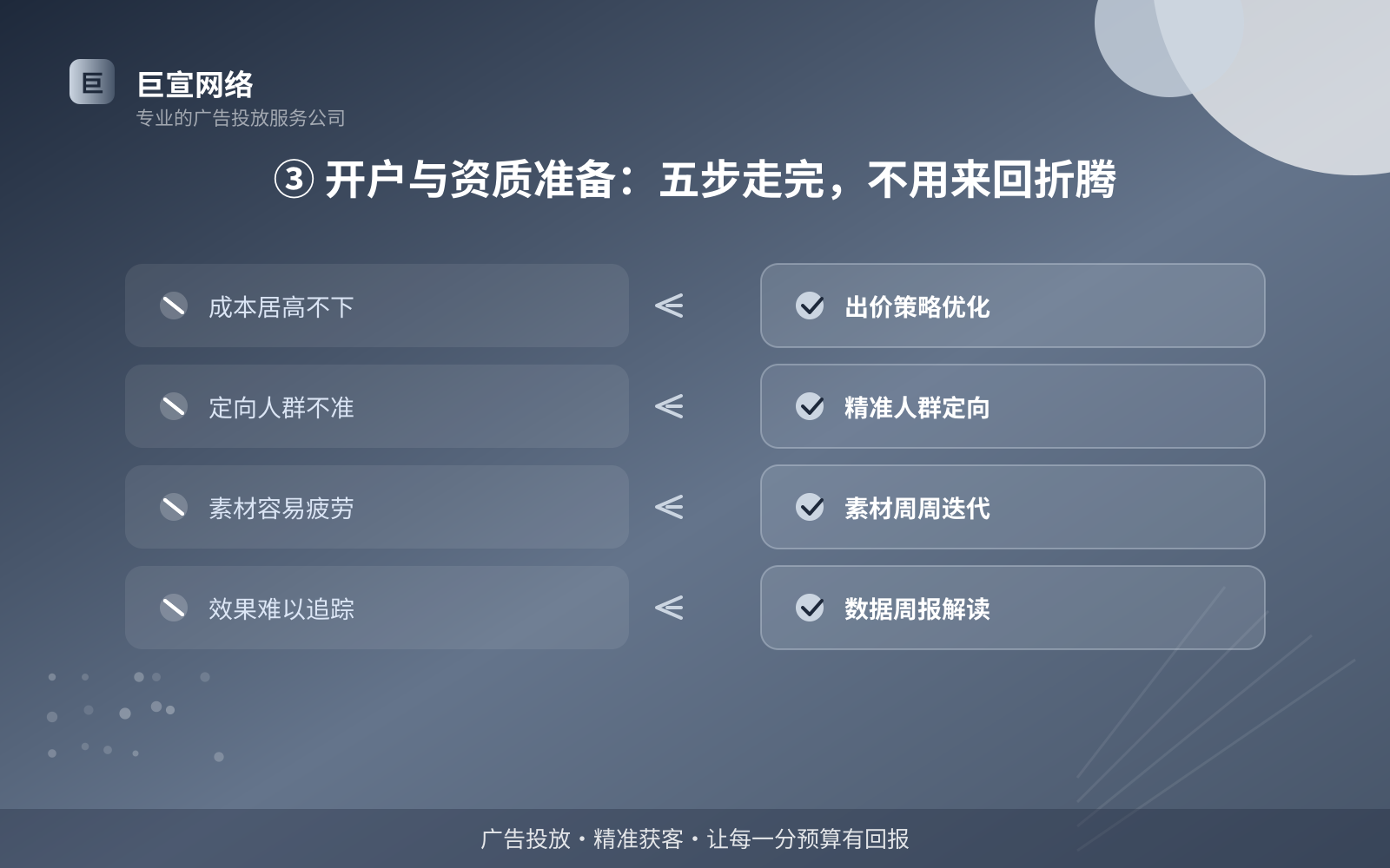 ③ 开户与资质准备:五步走完,不用来回折腾(投放方式对比) ③ 开户与资质准备:五步走完,不用来回折腾(投放方式对比)