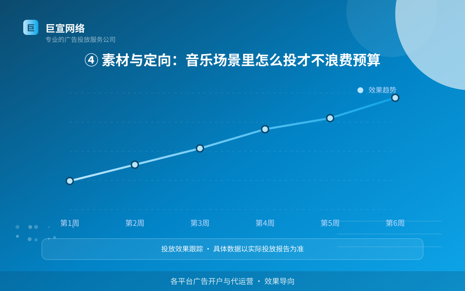 ④ 素材与定向:音乐场景里怎么投才不浪费预算(效果数据维度) ④ 素材与定向:音乐场景里怎么投才不浪费预算(效果数据维度)