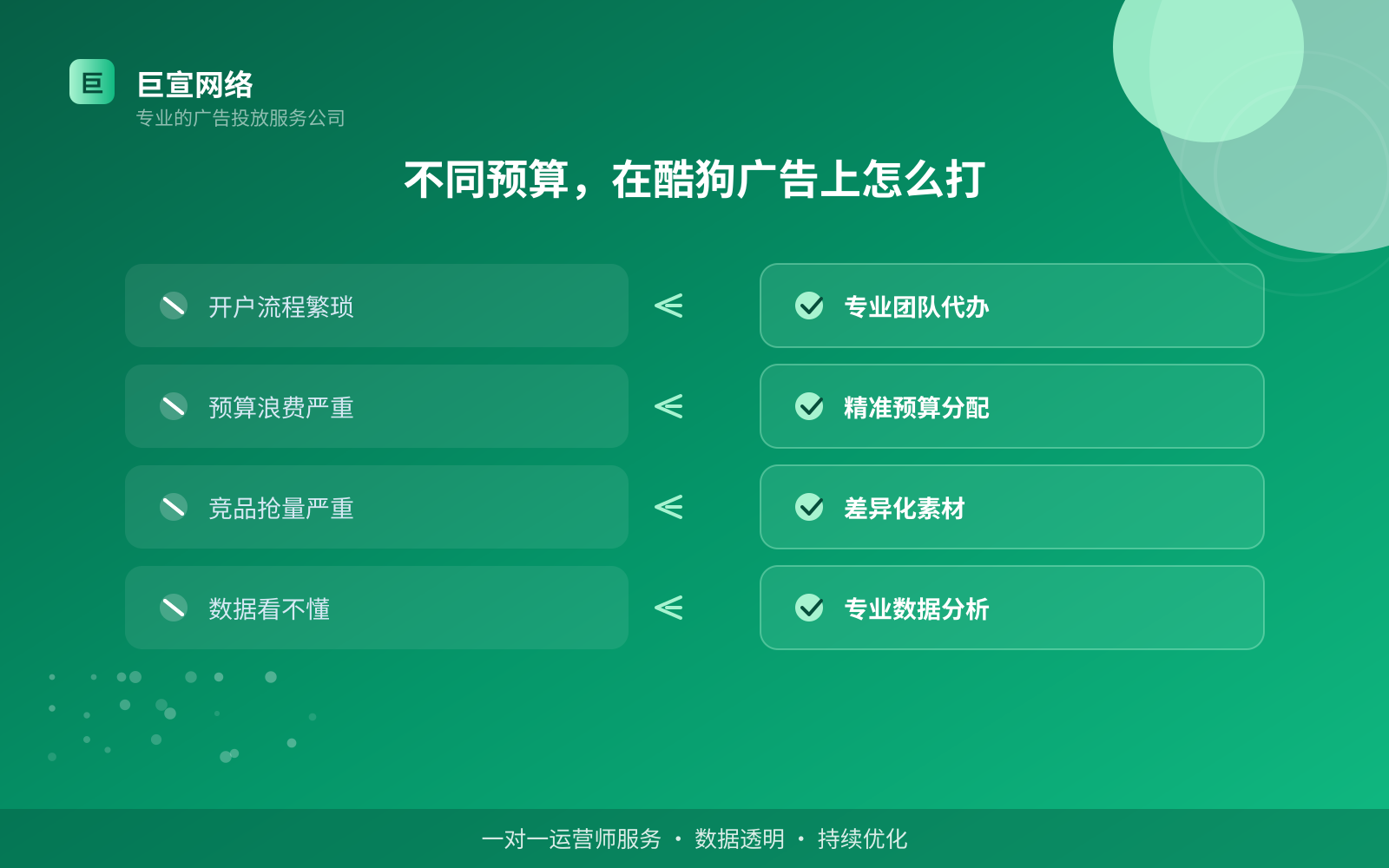 不同预算,在酷狗广告上怎么打(服务内容介绍) 不同预算,在酷狗广告上怎么打(服务内容介绍)