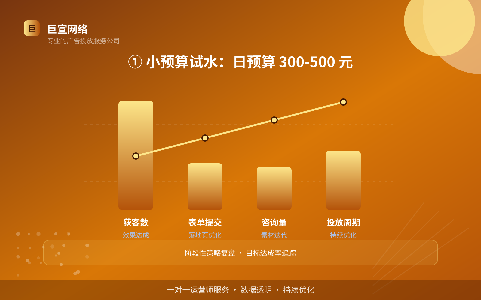 ① 小预算试水:日预算 300-500 元(投放方式对比) ① 小预算试水:日预算 300-500 元(投放方式对比)