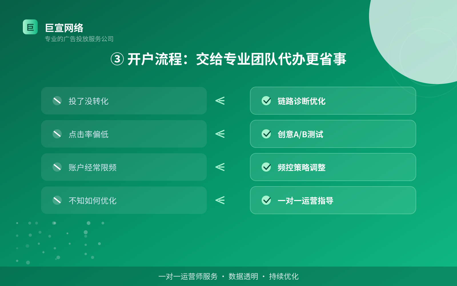 ③ 开户流程:交给专业团队代办更省事(投放方式对比) ③ 开户流程:交给专业团队代办更省事(投放方式对比)