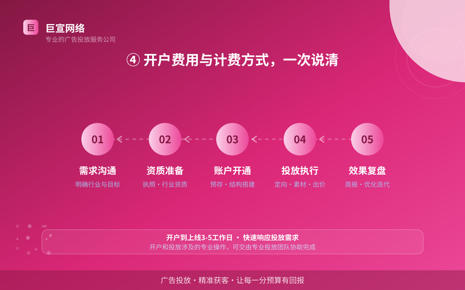 ④ 开户费用与计费方式,一次说清(效果数据维度) ④ 开户费用与计费方式,一次说清(效果数据维度)