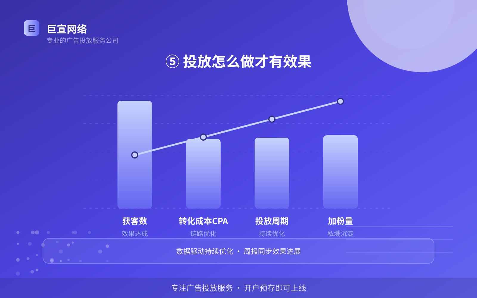⑤ 投放怎么做才有效果(开户流程图解) ⑤ 投放怎么做才有效果(开户流程图解)