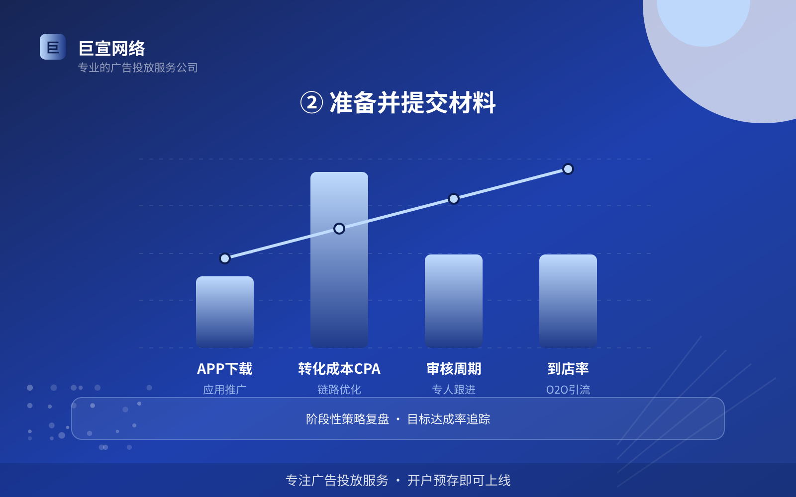 ② 准备并提交材料(投放方式对比) ② 准备并提交材料(投放方式对比)
