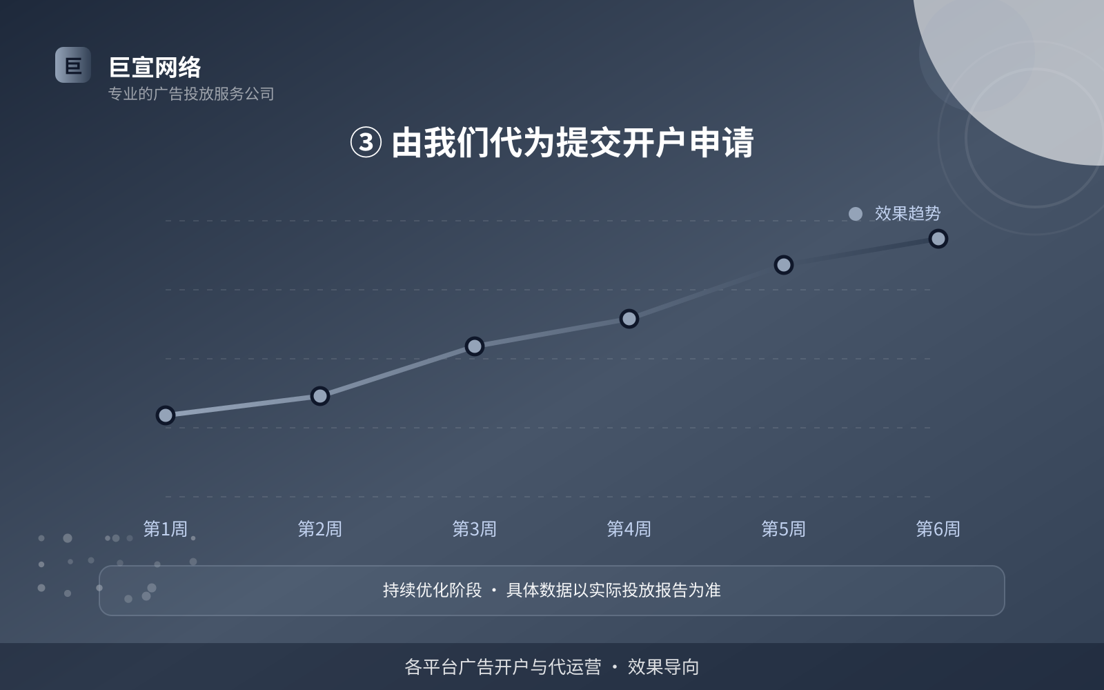 ③ 由我们代为提交开户申请(效果数据维度) ③ 由我们代为提交开户申请(效果数据维度)