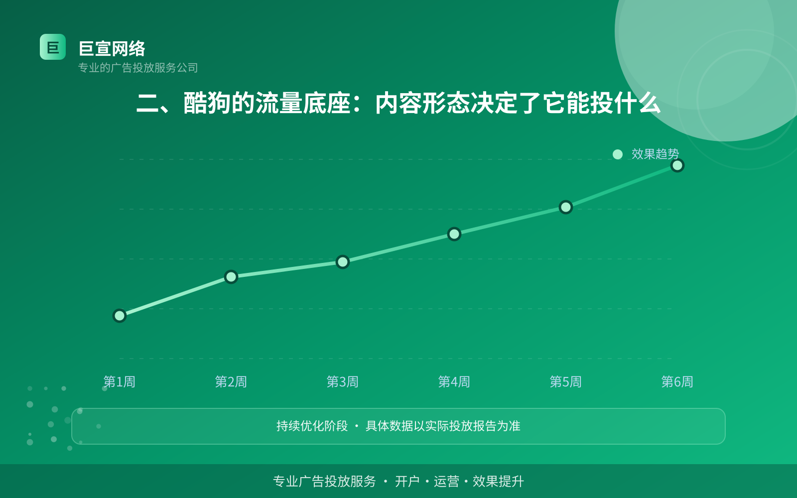 二、酷狗的流量底座:内容形态决定了它能投什么(费用与预算参考) 二、酷狗的流量底座:内容形态决定了它能投什么(费用与预算参考)