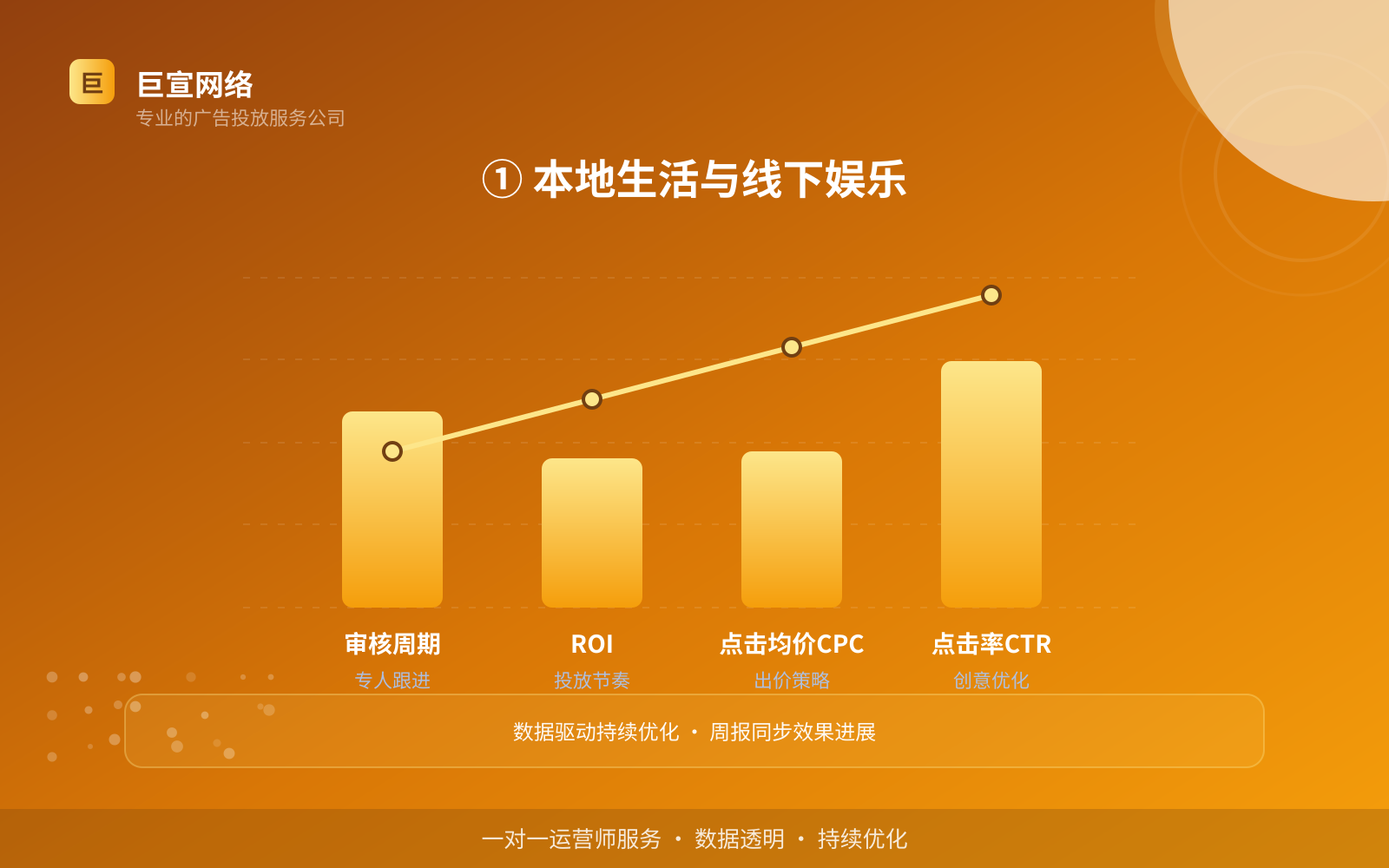 ① 本地生活与线下娱乐(投放方式对比) ① 本地生活与线下娱乐(投放方式对比)