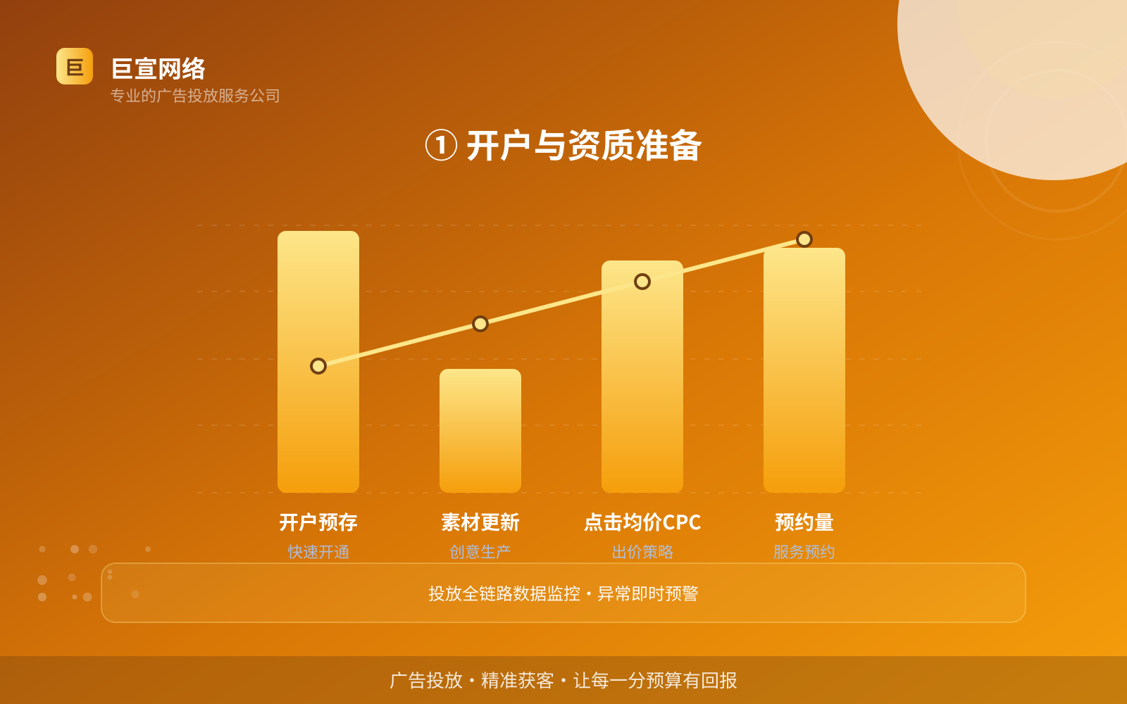 ① 开户与资质准备(投放方式对比) ① 开户与资质准备(投放方式对比)