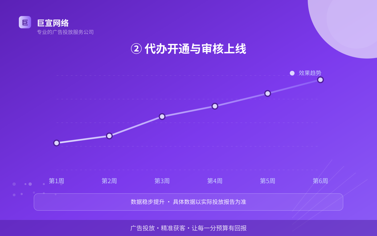 ② 代办开通与审核上线(效果数据维度) ② 代办开通与审核上线(效果数据维度)