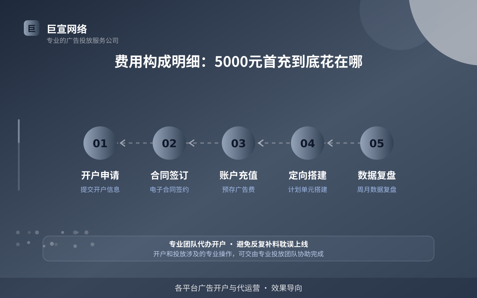 费用构成明细:5000元首充到底花在哪(开户流程图解) 费用构成明细:5000元首充到底花在哪(开户流程图解)